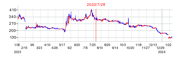 2023年7月28日 15:30前後のの株価チャート